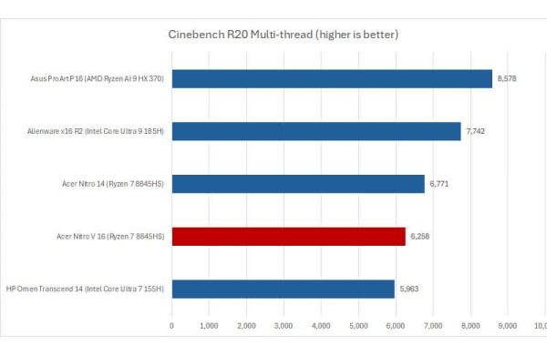 Обзор Acer Nitro V 16: среднего игрового ноутбука с железом топ-уровня