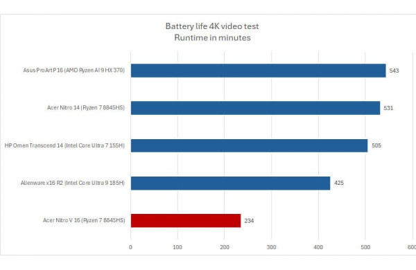 Обзор Acer Nitro V 16: среднего игрового ноутбука с железом топ-уровня