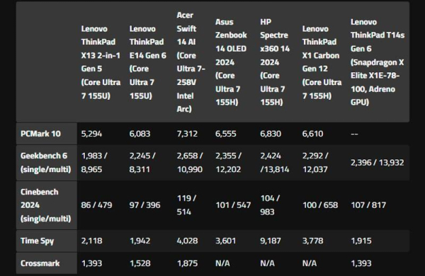 Обзор Lenovo ThinkPad X13 Gen 5: бизнес ноутбука-трансформера 2-в-1 заменяющего планшет