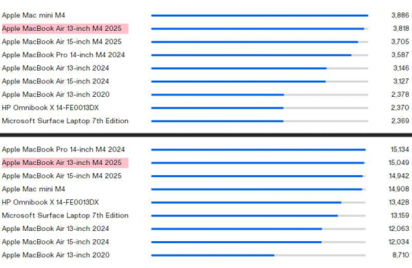 Обзор Apple MacBook Air 13 M4 (2025): лучшего ультрабука с мощным процессором