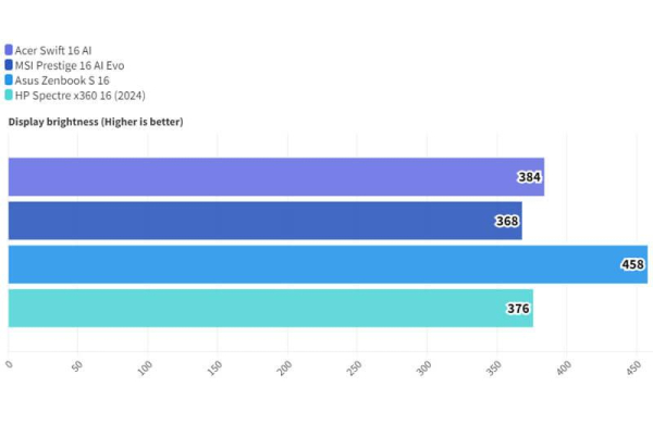 Обзор Acer Swift 16 AI: тонкого ноутбука с большим потрясающим OLED-дисплеем Обзор Acer Swift 16 AI: тонкого ноутбука с большим потрясающим OLED-дисплеем