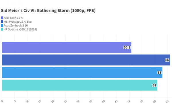 Обзор Acer Swift 16 AI: тонкого ноутбука с большим потрясающим OLED-дисплеем Обзор Acer Swift 16 AI: тонкого ноутбука с большим потрясающим OLED-дисплеем