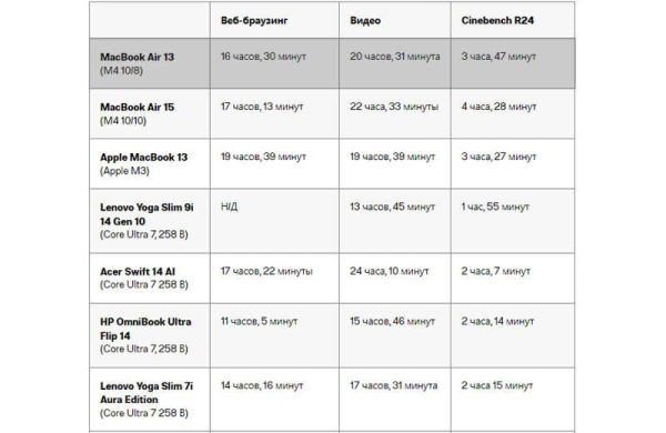 Обзор Apple MacBook Air 13 M4 (2025): лучшего ультрабука с мощным процессором