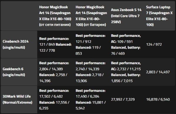 Обзор Honor MagicBook Art 14: ультралёгкого ноутбука со съёмной веб-камерой Обзор Honor MagicBook Art 14: ультралёгкого ноутбука со съёмной веб-камерой