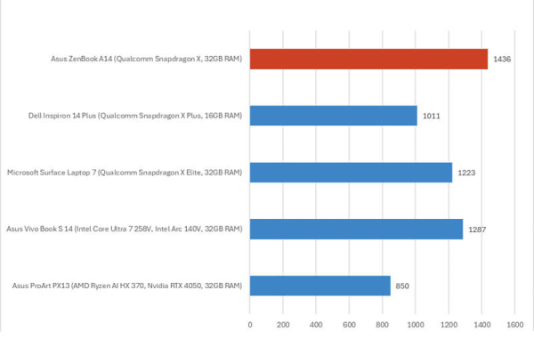 Обзор Asus Zenbook A14: ультралёгкого ноутбука с автономностью 24 часа Обзор Asus Zenbook A14: ультралёгкого ноутбука с автономностью 24 часа